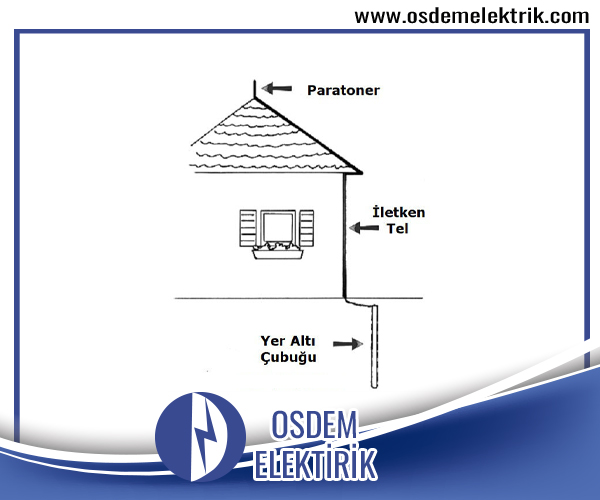 Paratoner Sistem Çorlu